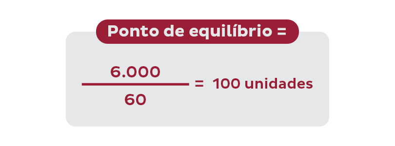 Fórmula de ponto de equilíbrio.
